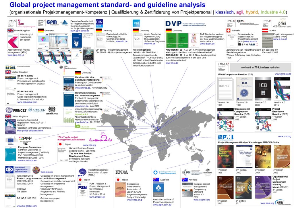 Die für den Projektatlas genutzten globalen Projektmanagement Standards und Guidelines