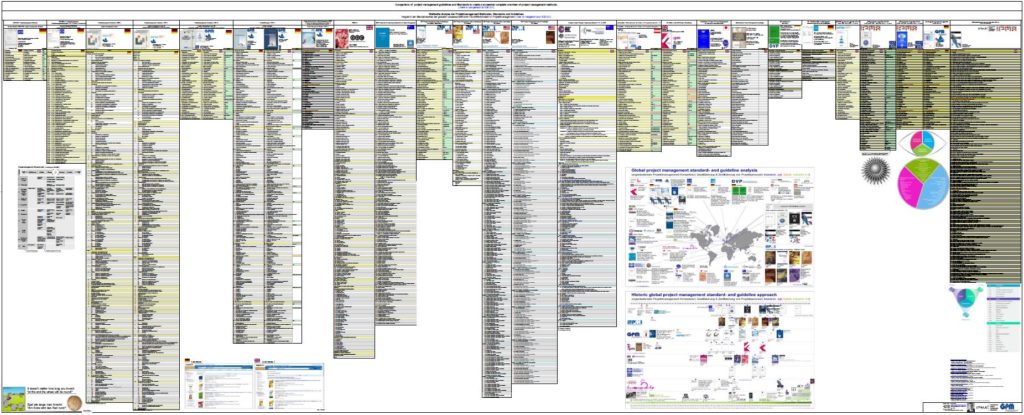 Der Vergleich der Inhaltsverzeichnisse des Projektmanagement Standards und Guidelines für den Projektatlas