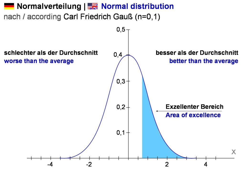 Der Weg zu TOP-Performance und excellenter Projektarbeit