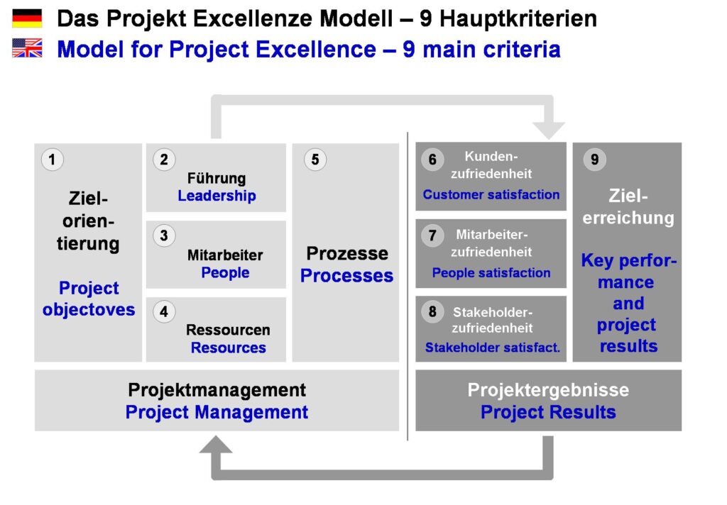 Der Weg zu TOP-Performance und excellenter Projektarbeit, Project Excellence