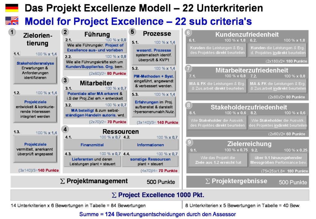 Der Weg zu TOP-Performance und excellenter Projektarbeit, Project Excellence