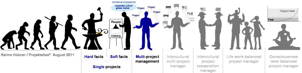 Multi Project Management Multiprojektmanagement