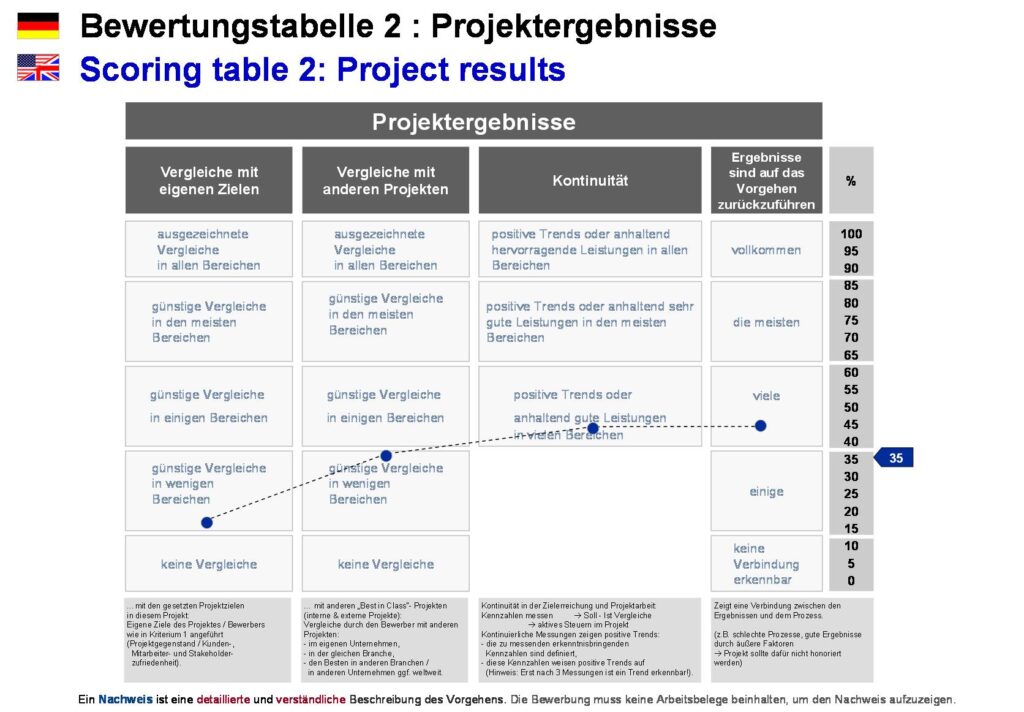 Der Weg zu TOP-Performance und excellenter Projektarbeit, Project Excellence