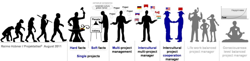 Intercultural Project Management Cooperation interkulturelles Projektmanagement Kooperation