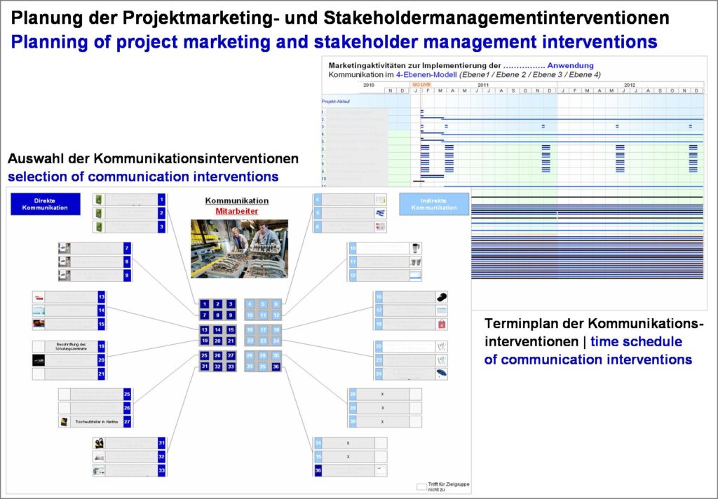 The project marketing and stakeholder management toolbox