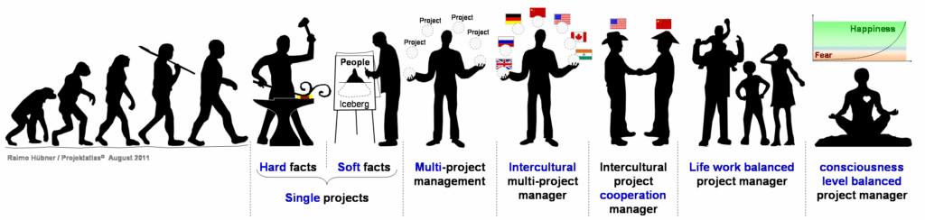 Consciousness level balancing Project Management Balance der Bewusstseinsebenen im Projektmanagement