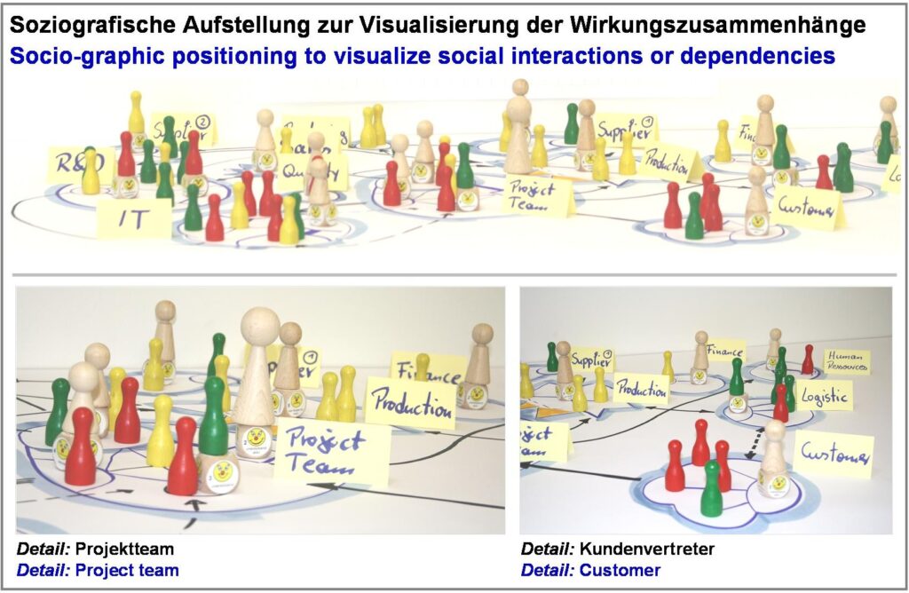 The sociographic positioning tool to visualize social interactions or dependencies