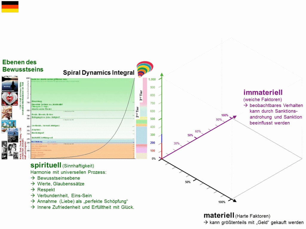 Dimensionen der Entfaltung Bewusstseinsebene Spiral Dynamics