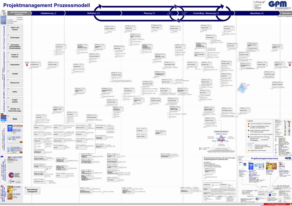 Projekt Management Prozess | project management Process Raimo Hübner