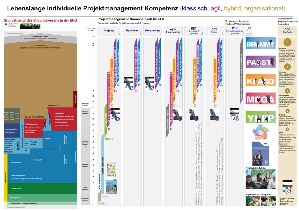 Lebenslange individuelle Projektmanagement Kompetenz