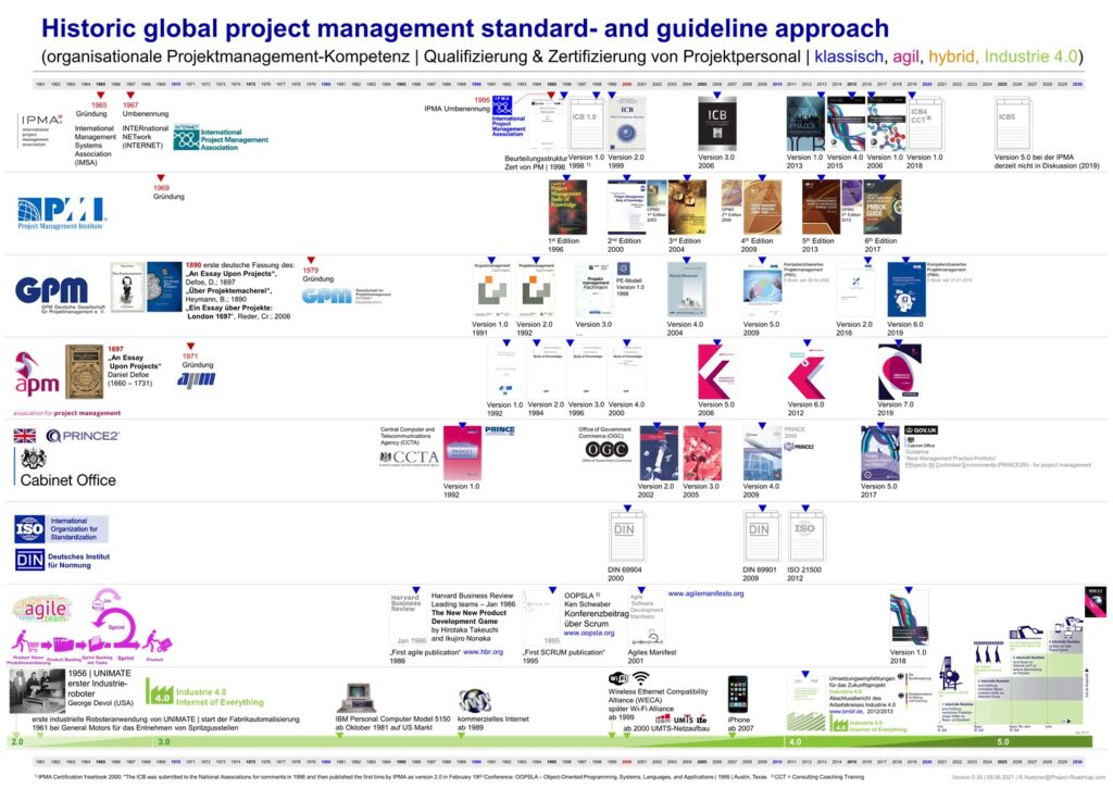 Historic global project management standard- and guideline approach