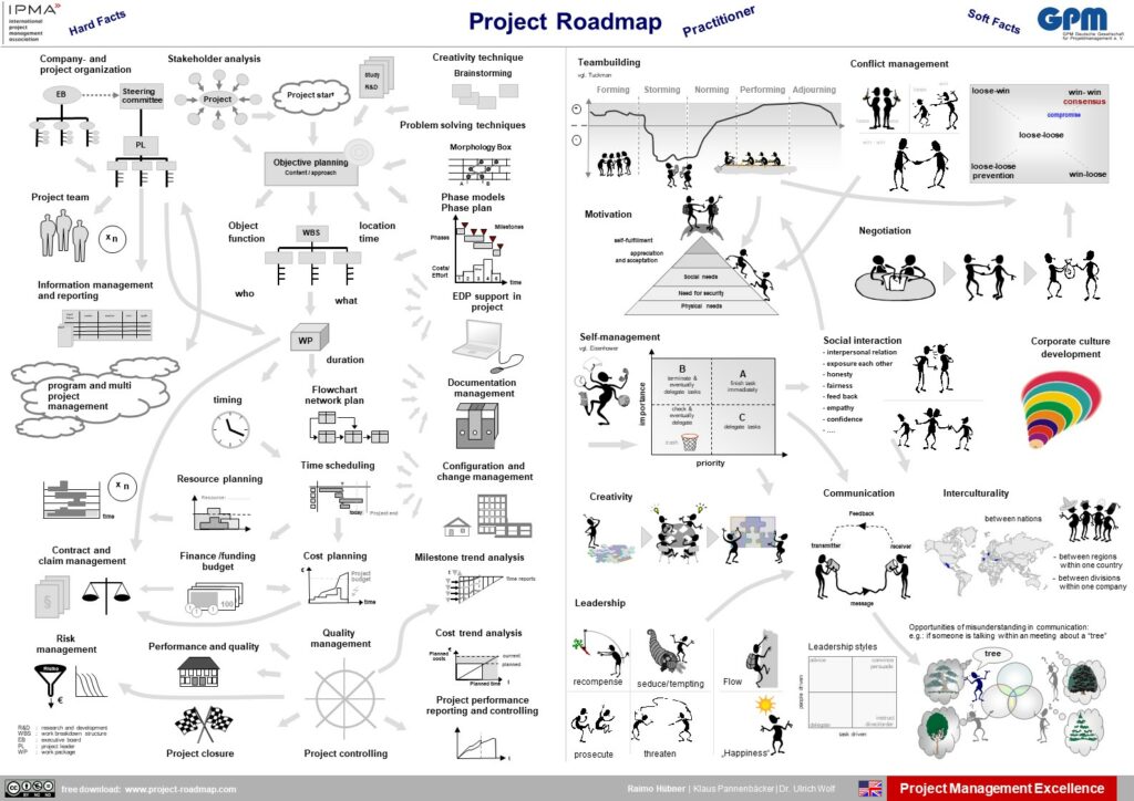 Projekt-Roadmap, Practitioner, English,