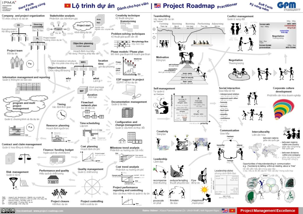 Project Roadmap Practitioner Vietnamese Lộ trình dự án