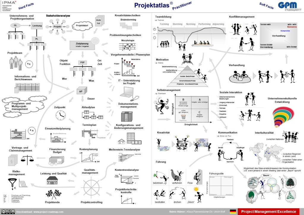 <!-- wp:paragraph -->
<p><strong>Projekt-Atlas, Practitioner</strong>, Deutsch</p>
<!-- /wp:paragraph -->