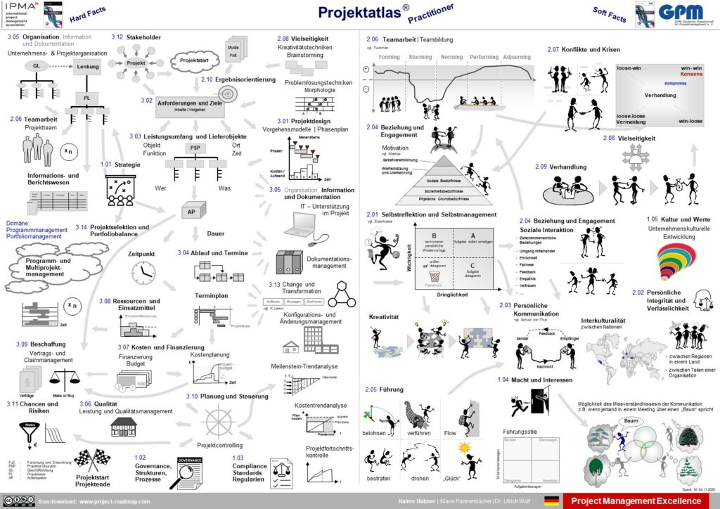 Projekt-Atlas, Practitioner, Deutsch | mit Abgleich zur IPMA Individual Competence Baseline ICB 4.0